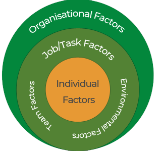 A simple model of human errors affected by performance shaping factors.