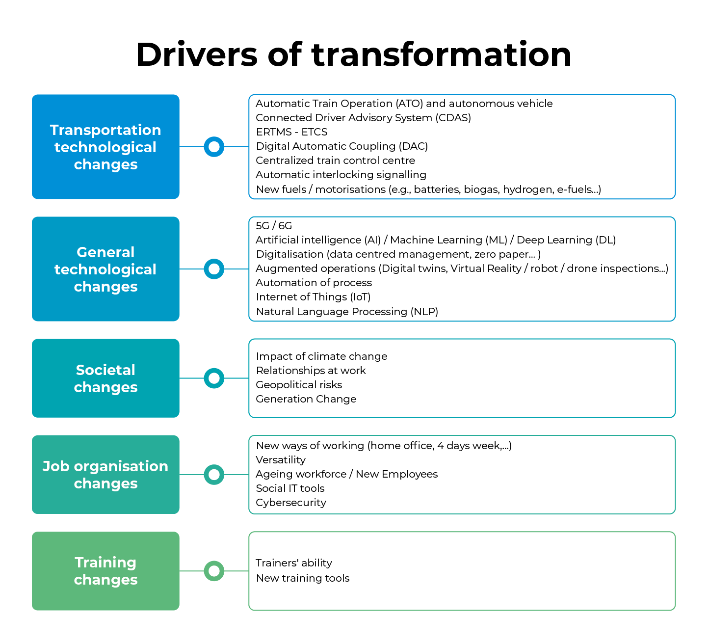 drivers of transformation