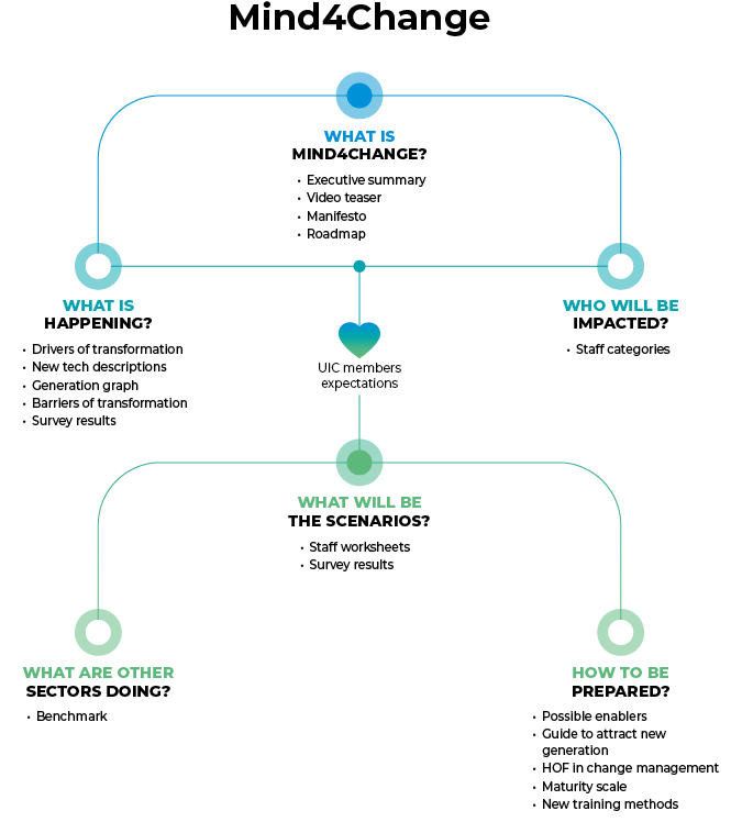 the structure of mind4change